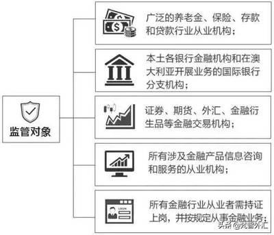 外(wai)匯(hui)監(jian)管機(ji)構ASIC信息(xi)詳解